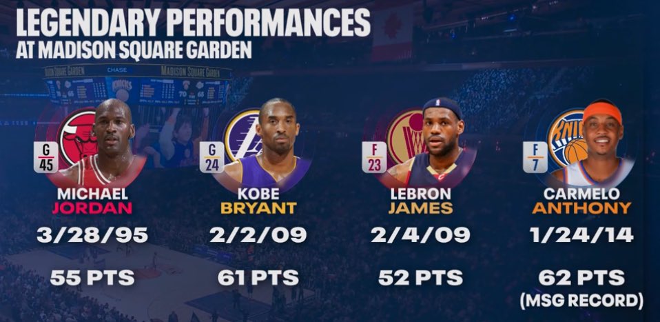 世界最中心!麦迪逊广场最高分:甜瓜62一枝独秀 科比61乔詹随后